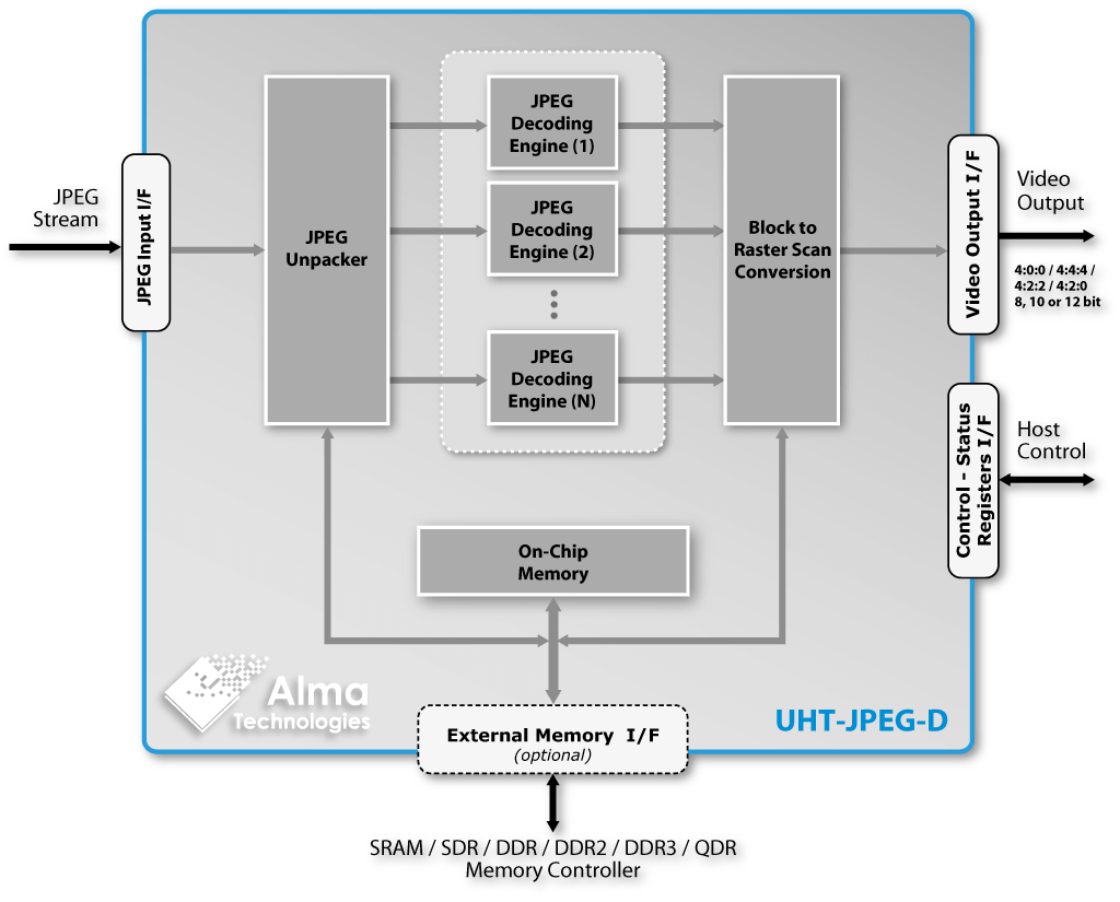 <nobr>UHT-JPEG-D</nobr> block diagram | Alma Technologies